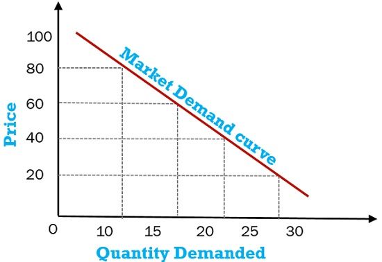 Market Demand Curve Demand Curve Formula QIWS