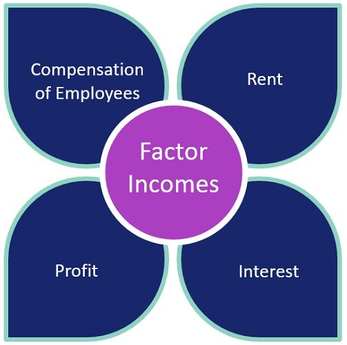 Difference Between Factor Income And Transfer Income With Examples And Comparison Chart Key Differences