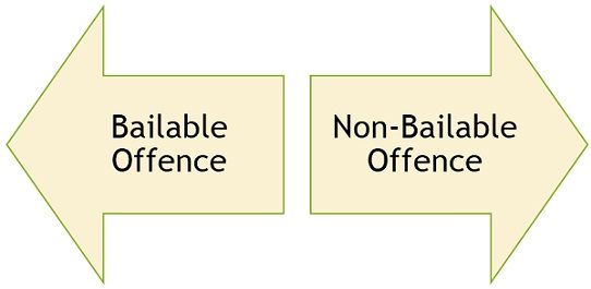 What Is Non Bailable Offence