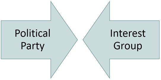 Difference Between Political Party And Interest Group With Functions Characteristics And Comparison Chart Key Differences