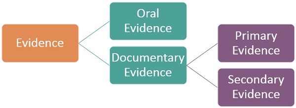 Difference Between Primary Evidence and Secondary Evidence (with ...