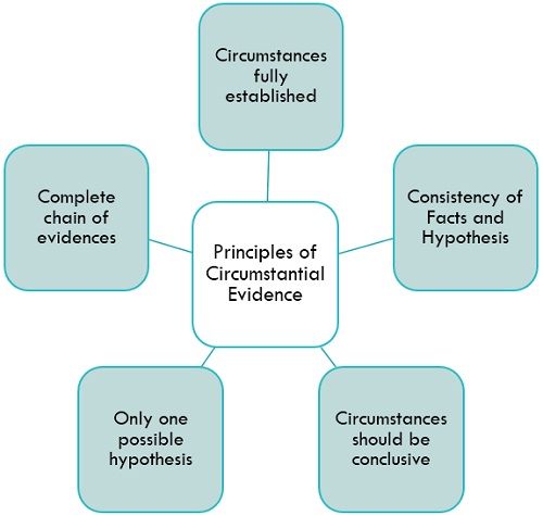 Circumstantial Evidence Meaning