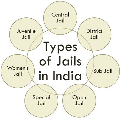 types-of-jails-in-india