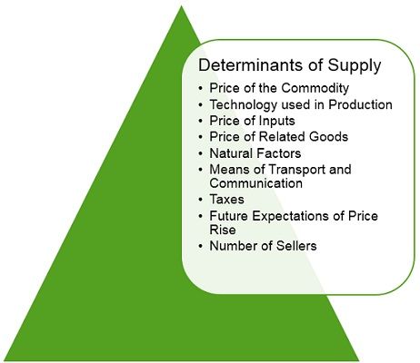 Determinants-of-supply