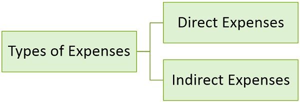 definition-types-of-expense-accounts-spend-management-glossary