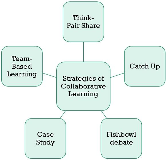 Difference Between Collaborative Learning And Cooperative Learning 