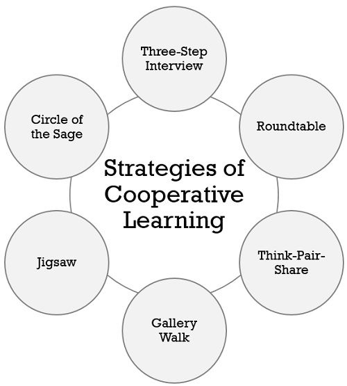 Difference Between Collaborative Learning And Cooperative Learning 