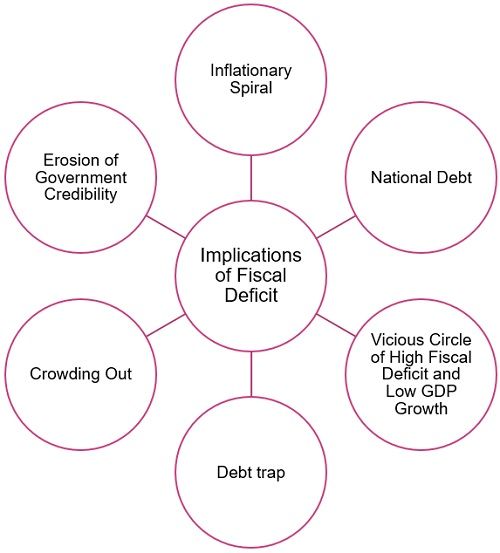 Difference Between Revenue Deficit and Fiscal Deficit (with Example ...