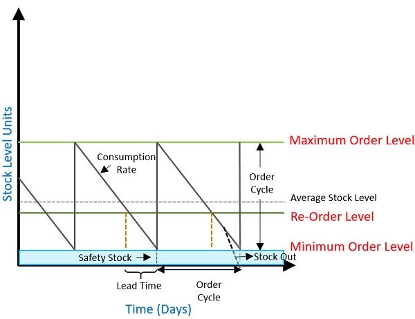 Automatically reorder inventory with reorder points and target quantities