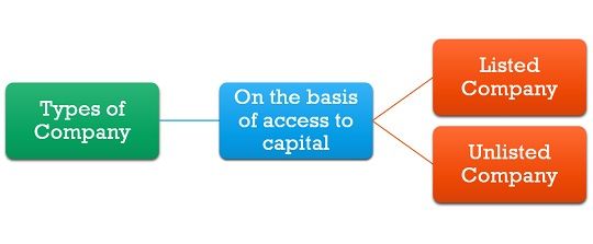 What Do You Mean By Listed Company And Unlisted Company