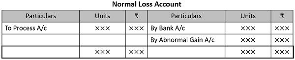 normal-loss-account