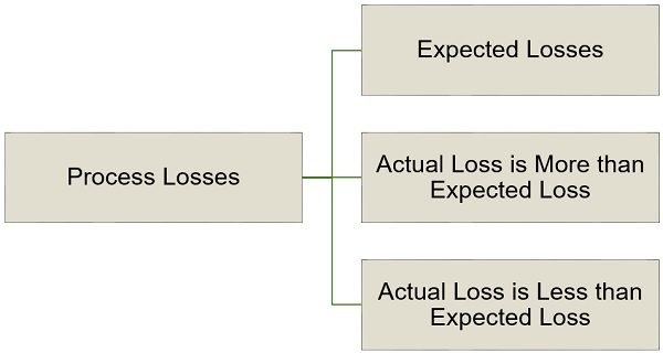 process-losses