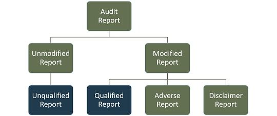 Difference Between Qualified Report And Adverse Report