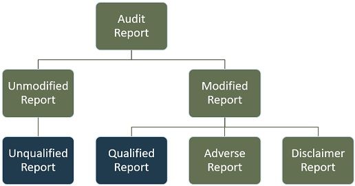 qualification of cost auditor