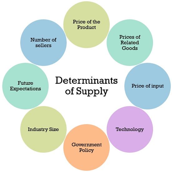 Determinants-of-supply