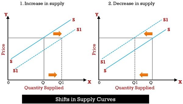 SHIFT-IN-SUPPLY-CURVE