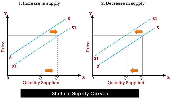 Difference Between Supply and Quantity Supplied (with Law of Supply and ...