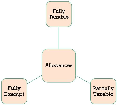 difference-between-allowances-and-perquisites-with-comparison-chart