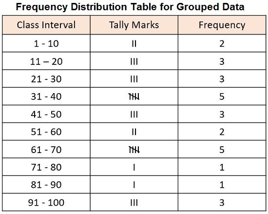 How to construct a grouped frequency distribution 