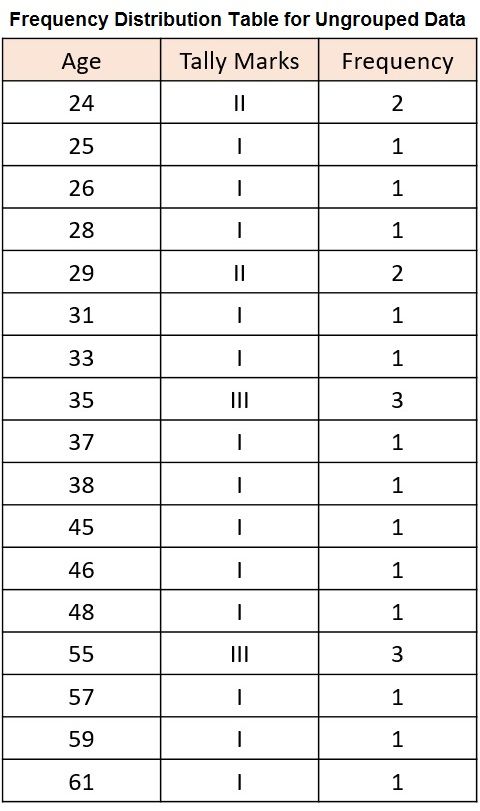 frequency-distribution-table-for-ungrouped-data