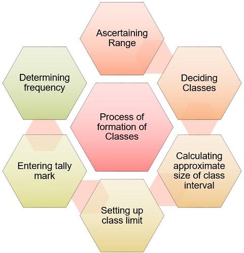 process-of-formation-of-classes