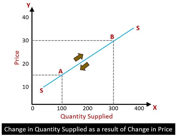 Quantity Supplied Graph