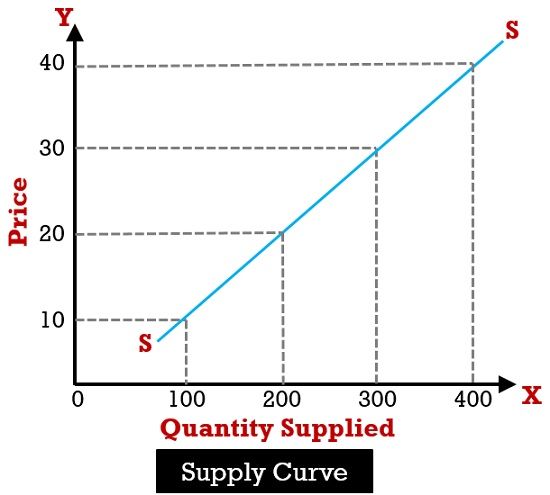 Difference Between Supply and Quantity Supplied (with Law of Supply and ...