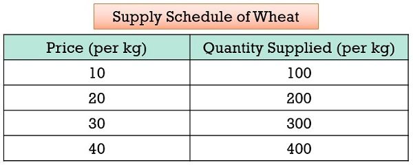 supply schedule