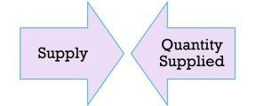 supply-vs-quantity-supplied-thumbnail