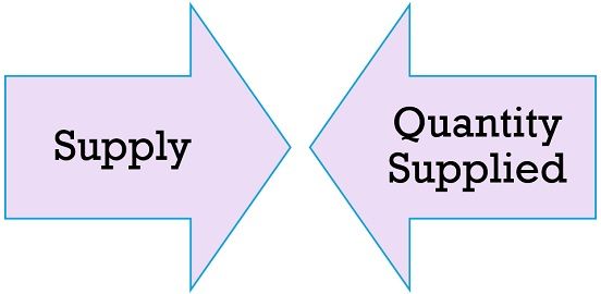 Difference Between Supply And Quantity Supply With Supply Law And 