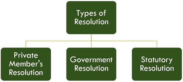 types-of-resolution