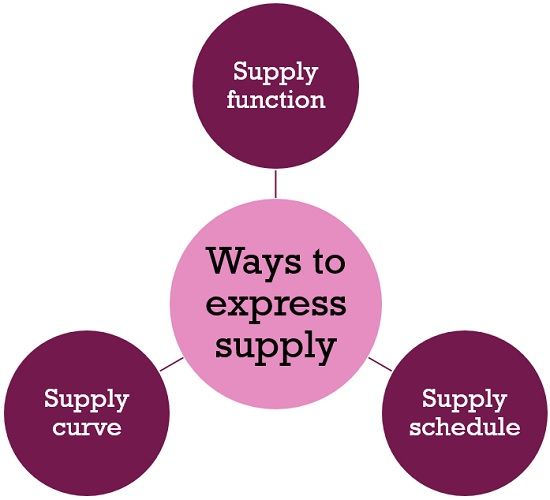 ways-to-express-supply