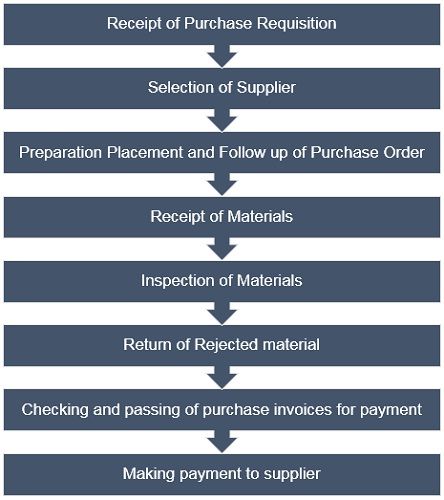 Difference Between Purchase Requisition And Purchase Order with Format 