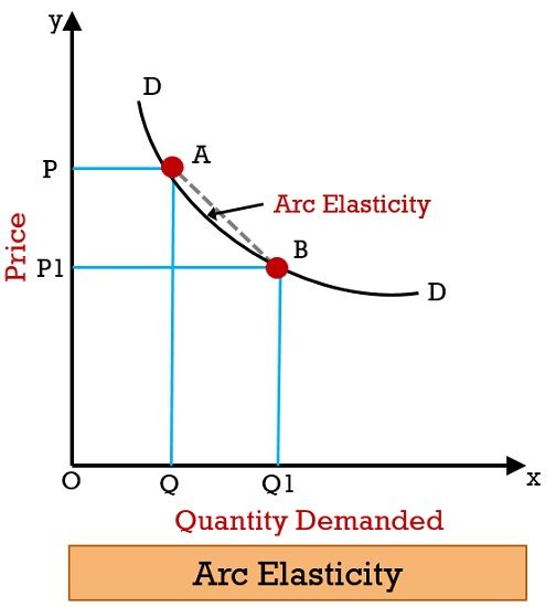 arc-elasticity-of-demand