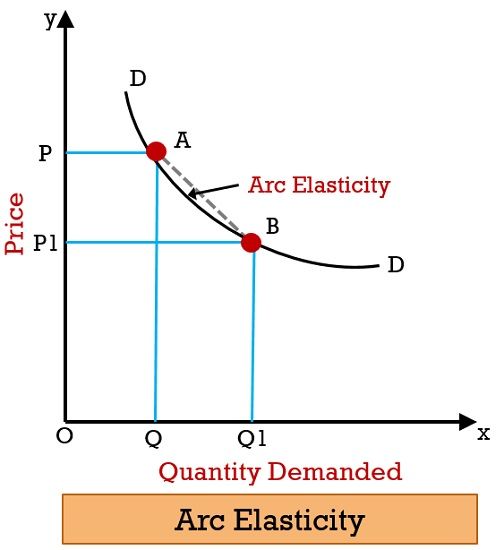 Difference Between Point and Arc Elasticity (with Formula and Graph ...