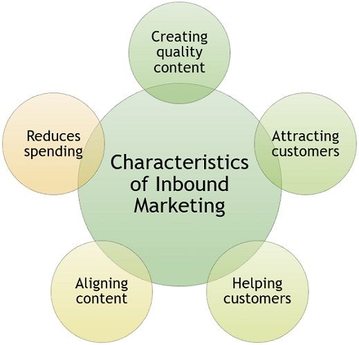 characteristics-of-inbound-marketing