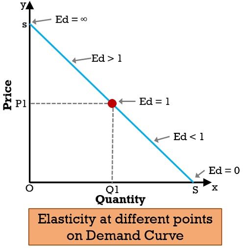 elasticity-at-different-points-on-demand-curve