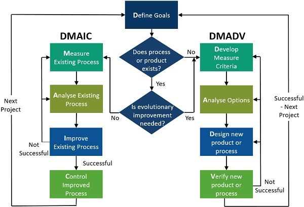 DMAIC-Vs-DMADV-Flowchart