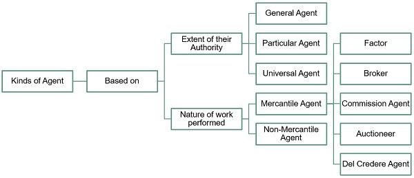 difference-between-agent-and-servant-with-comparison-chart-key