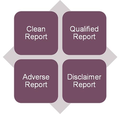 Types-of-Audit-Report