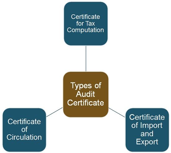 Types-of-audit-Certificate