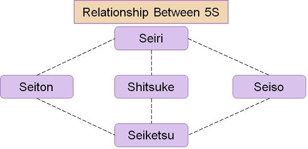 Relationship-Between-5S