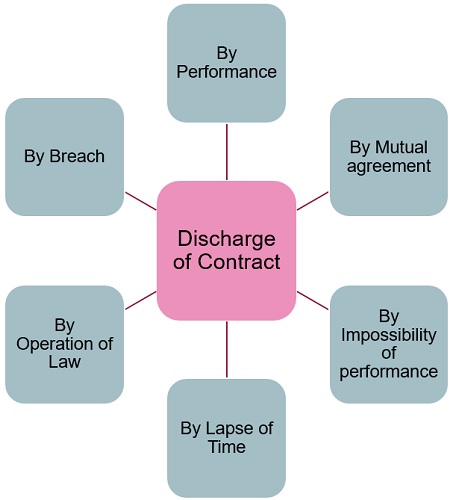 discharge-of-contract
