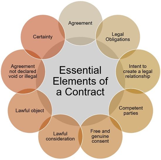 essential-elements-of--a-contract