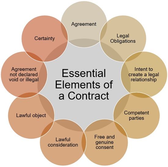 5 Crucial Elements of Unbreakable Business Legal Contracts - Bantenexis.com