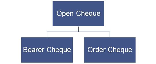 What is the difference between an order cheque and a crossed