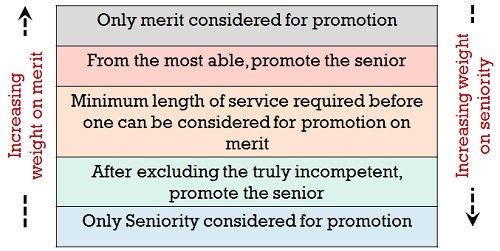 merit-cum-seniority-criteria