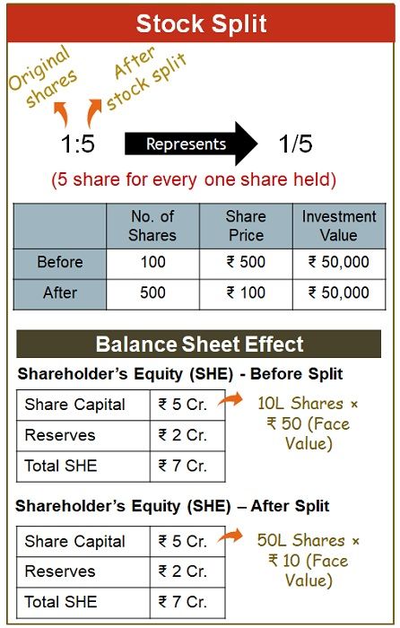 Stock Split 2023: Meaning, Benefits & Examples