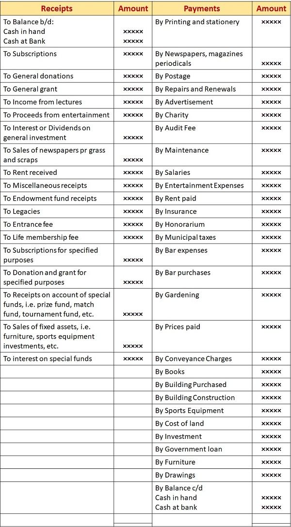 Difference Between Receipt And Payment Account And Income And 