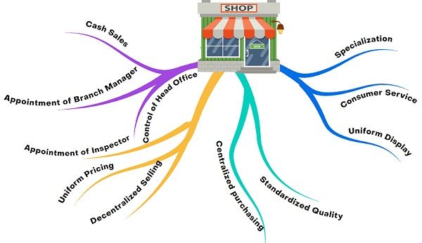 Features of Multiple Shop